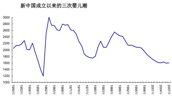 人口数据显示，房价3年后恐迎跌
