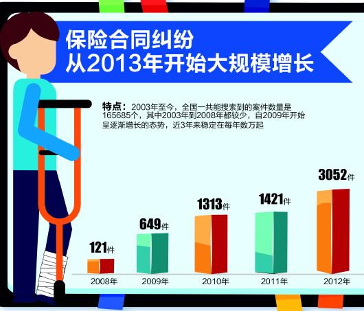 收了钱就变脸 揭秘保险公司拒赔“潜规则”