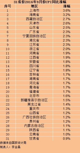 各地物价水平怎样？数据告诉你实话