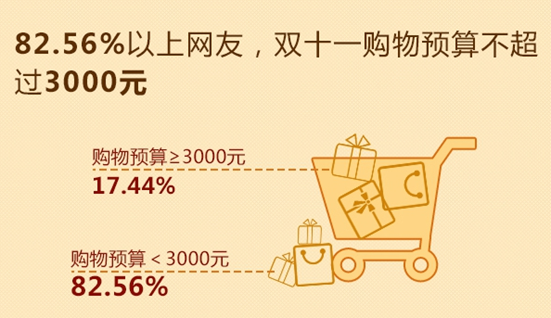 双11将至，调查显示60后更“土豪”