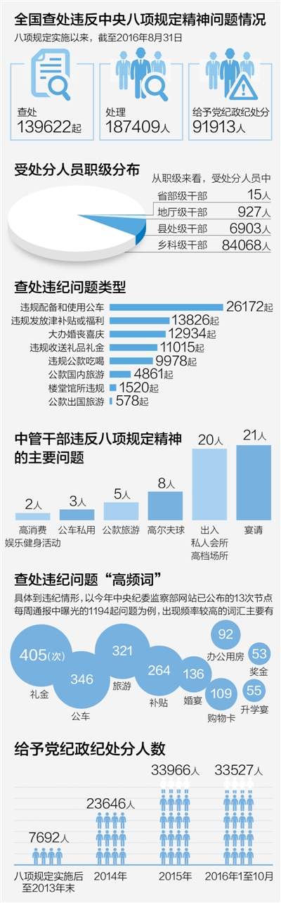 系牢风纪扣 常念紧箍咒——看中央八项规定精神四年来如何落地生根