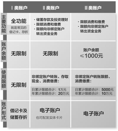 账户分类管理 对咱有啥影响