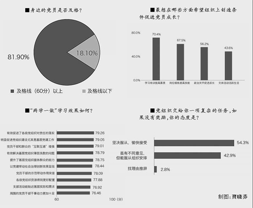 学习教育显成效 党性修养有提高 ——党员干部党性修养状况和“两学一做”学习教育开展成效调查