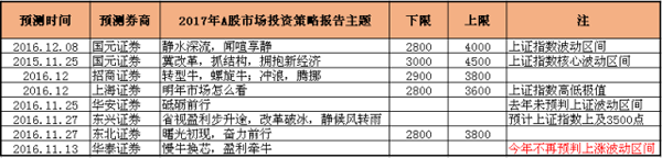 明年沪指上4000点 大数据告诉你准不准