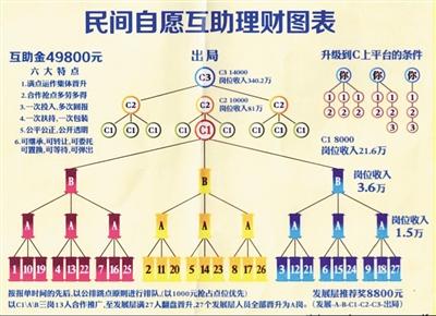 传销:家庭为单位 宣称交5万赚450万