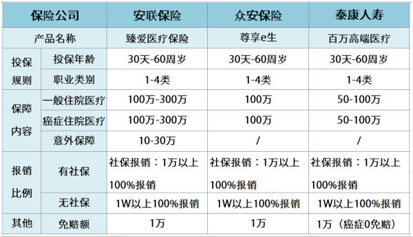 几百块保费=百万医疗费