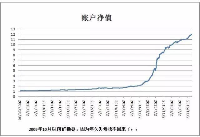 一个低风险投资者的十年十倍经历