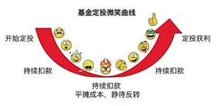 定投是个坑，没做好准备别轻易往里跳