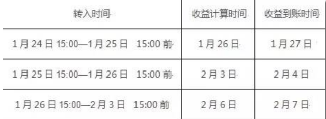 春节该买哪款理财产品？