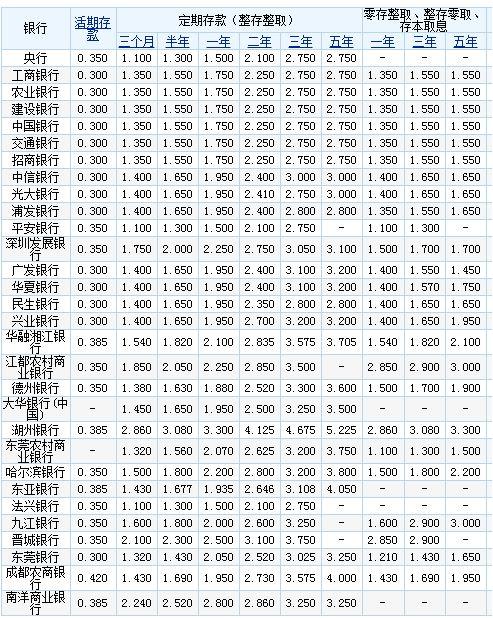 2017年银行存款技巧有哪些？