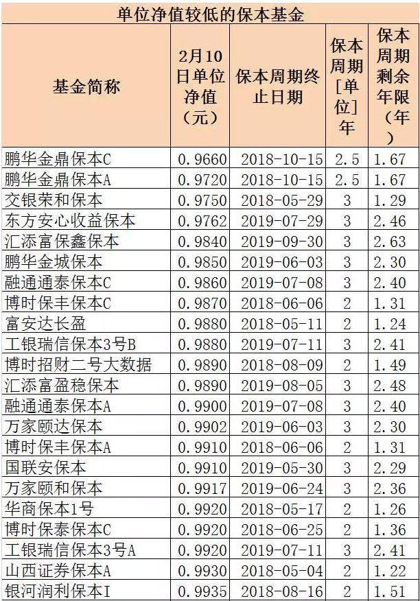 超20％跌破1元面值，保本基金打响“本金保卫战”