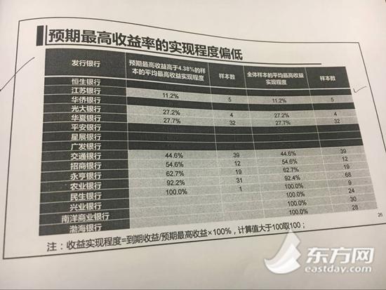 银行结构性理财产品高收益成“画饼”？