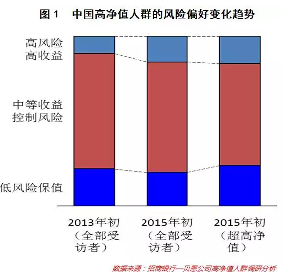 高净值人士靠什么赚钱？