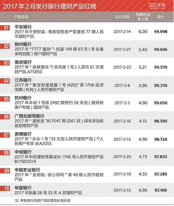 银行理财产品月度红黑榜