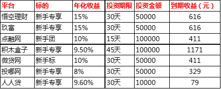 有哪些安全又赚钱的短期理财？