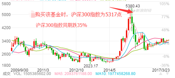 基金亏一半 还值得等它回暖吗？