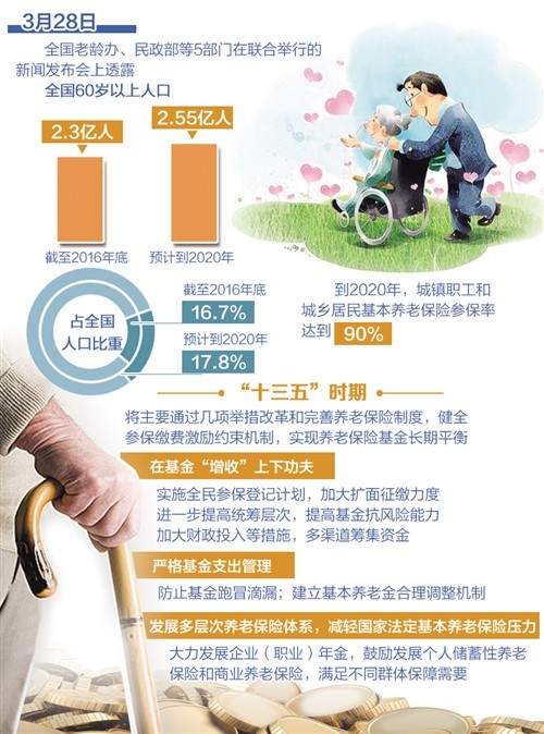 五部门解读“十三五”老龄事业规划：完善养老保险制度