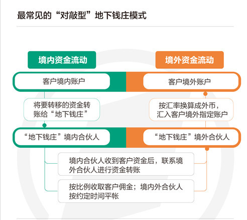 揭秘地下钱庄手法：一年如何“搬走”9000亿