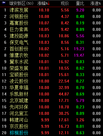 雄安概念股不好买，借道基金恐亏损