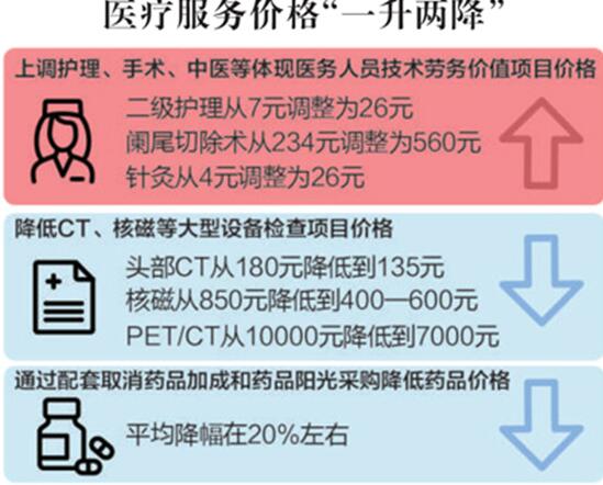 北京告别以药养医