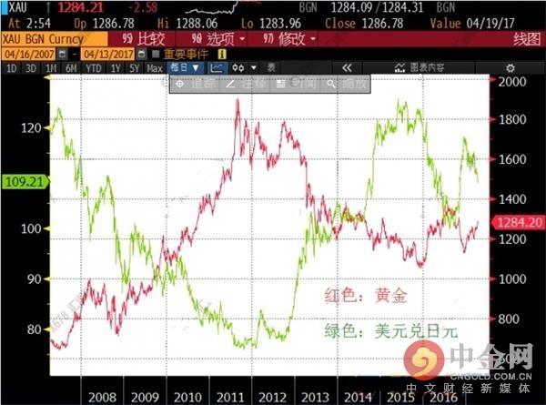 历史走势暗示黄金将重启牛市