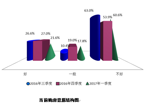 约6成人认为当前购房时机“不好”