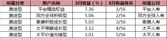3月投连险平均收益再度滑落