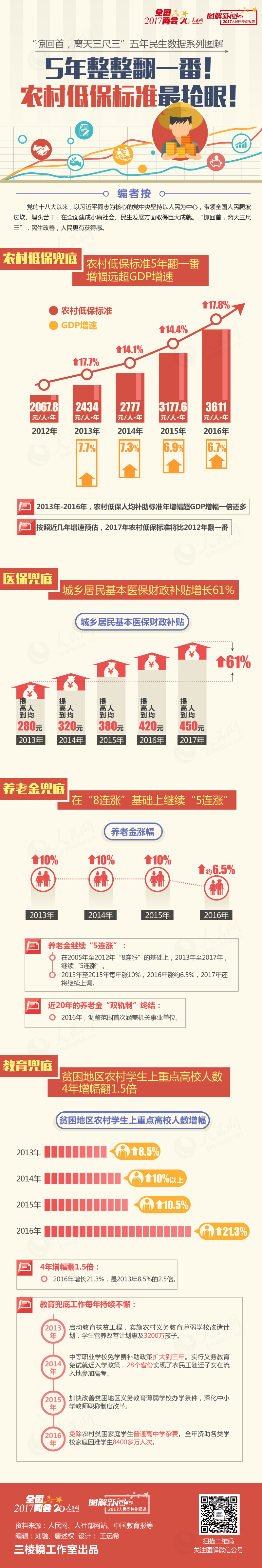 十八大以来民生成就