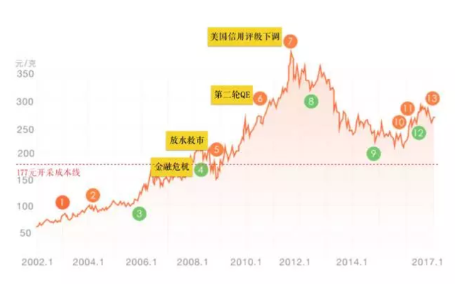 黄金涨了这么多，还能买吗？