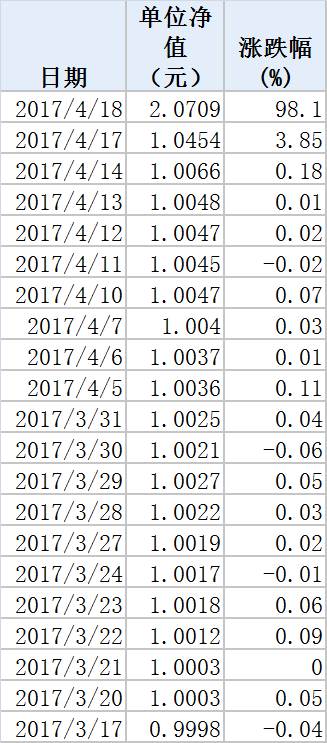 今年最赚钱基金收益已超100%！原因又是巨额赎回