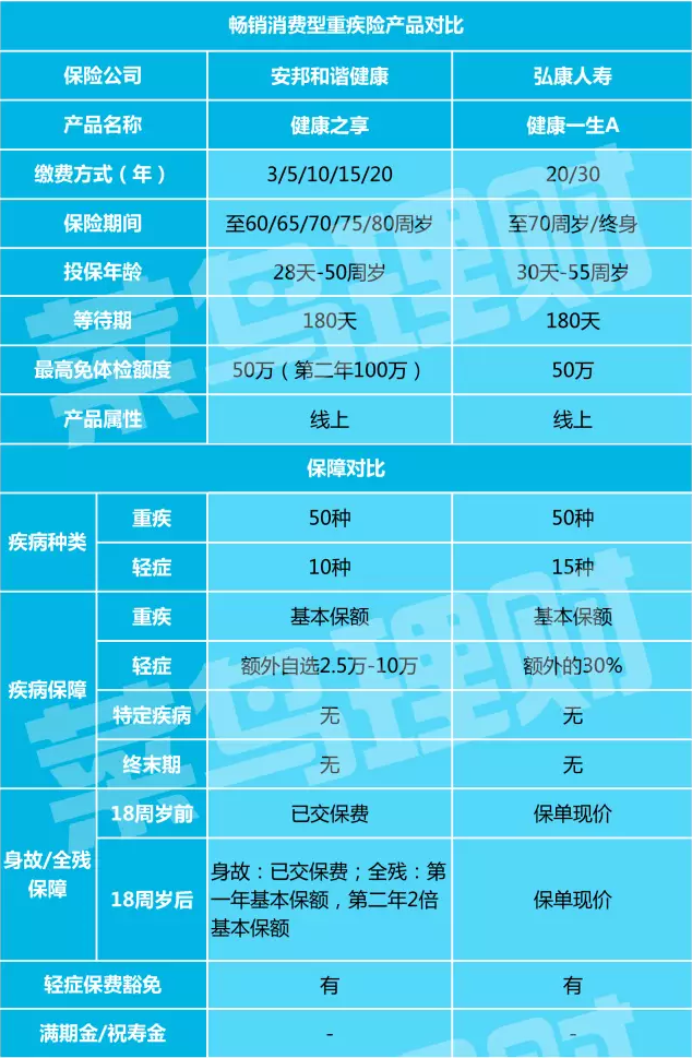 重疾险怎么买？