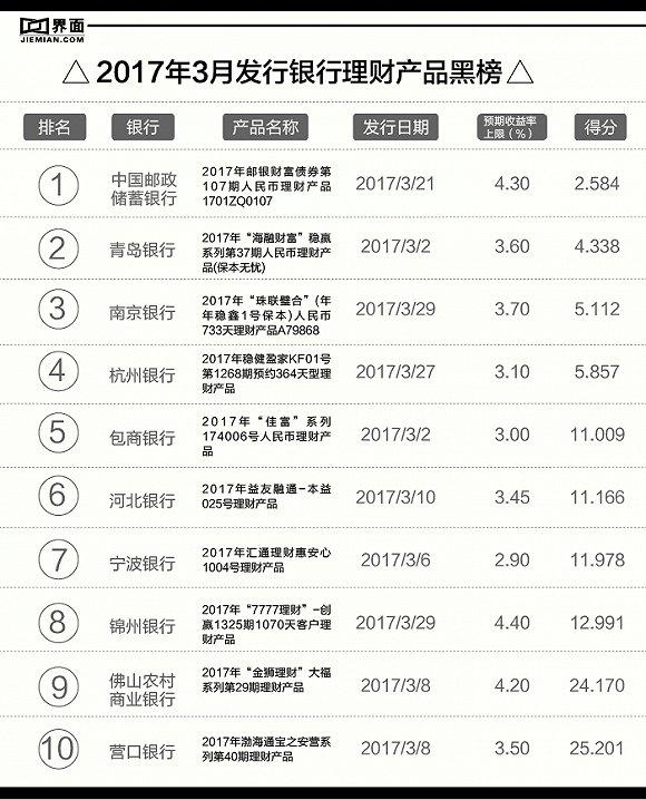 银行理财月度红黑榜：这十款产品性价比低