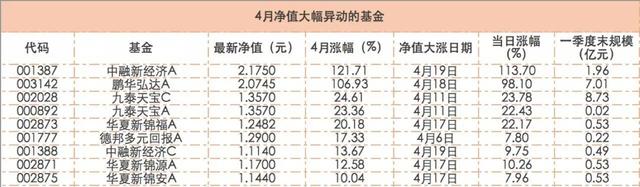 4月过去了 涨得最好的基金竟然是它们