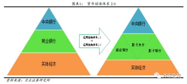 任泽平:"影子央行"导致资金脱实向虚