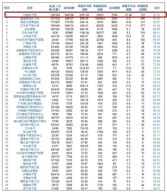 老干部微信公号影响力排名:“中国老干部”居首