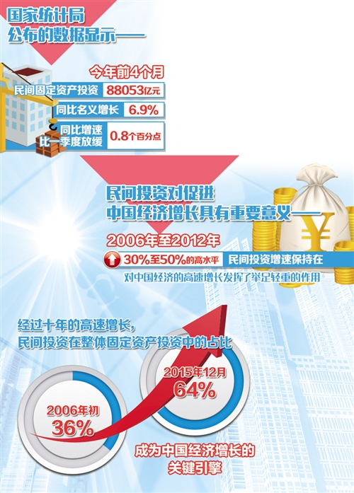 民间投资活力减弱了吗