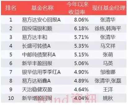 最坏的时候已过去 债基“逆袭”在望