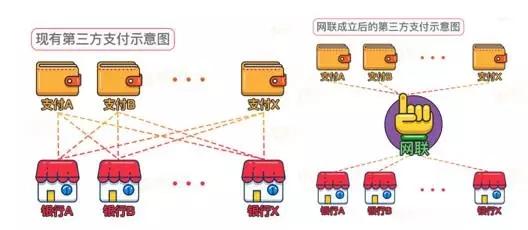 支付宝们被网联“收编”，以后付款是否会涨价？