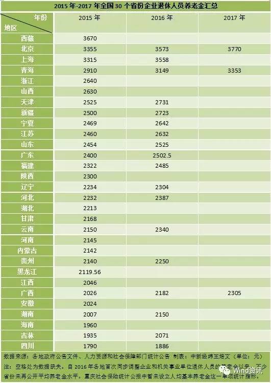 养老金2个大动作 京沪月均超3000元