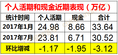 中国人半年没了3万亿 钱都到哪儿去了?