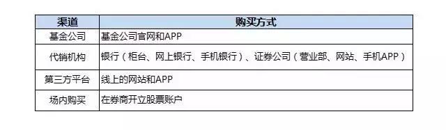 10分钟教你如何买基金