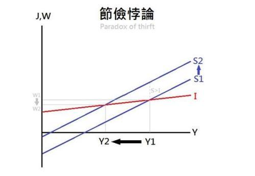 “节俭悖论” 这一理论到底说了什么？