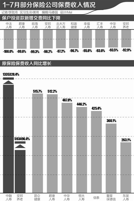 万能险“风光不再”前7月保费同比降逾50%