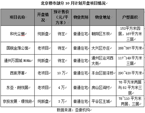 近期北京楼市：全靠老项目撑场
