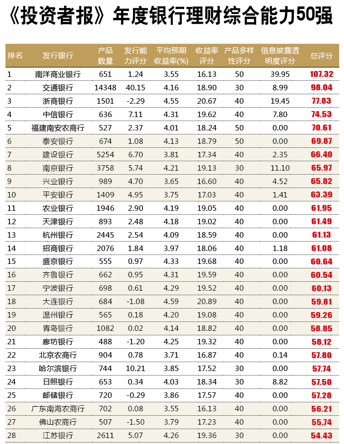 12万只银行理财综合排名哪家强？