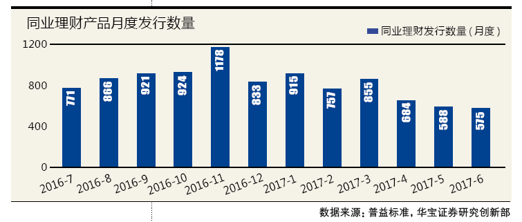 银行理财产品向三大方向转型