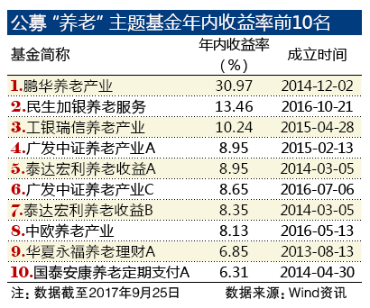 养老型基金成新宠