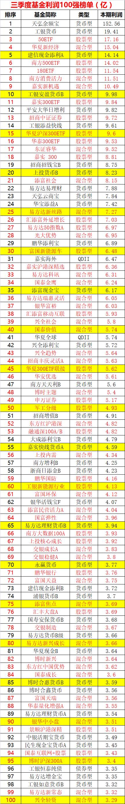 震撼出炉！最赚钱的100只基金全在这！