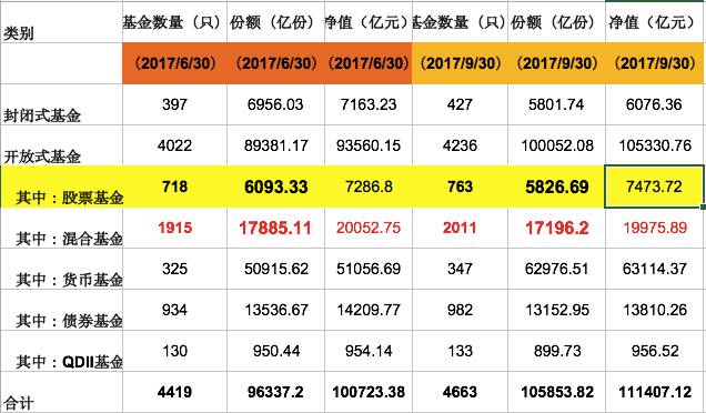 三季度基金很赚钱，可是投资者却选择赎回
