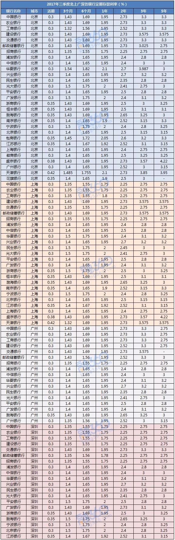 哪家利息最高？银行存款利率汇总